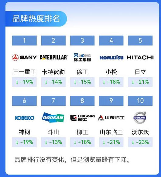 IronArmor's Used Equipment Data Report for June 2024: The market heat index stands at 2.7, indicating a cautious stance in trading activities. Both the used equipment price index and its month-on-mont